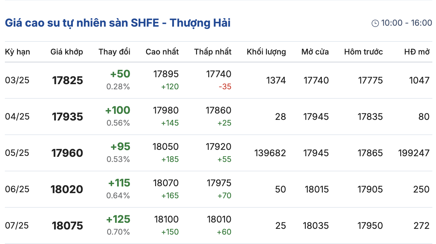 Giá cao su hôm nay 252 Diễn biến trái chiều